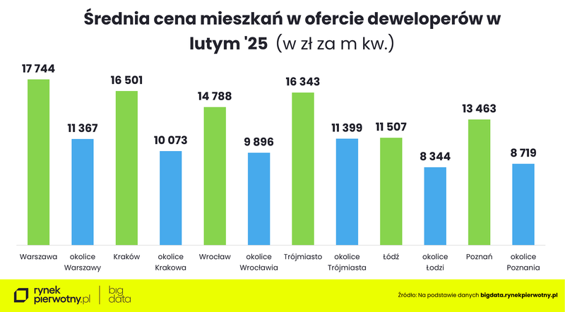 Wyk.3 - srednia cena mieszkań w ofercie deweloperów (1)