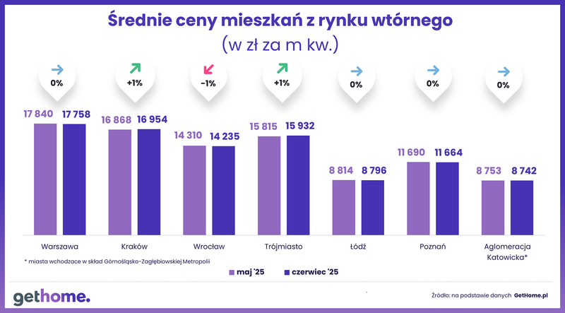Wyk.4 - Komunikat-ceny na rynku wtórnym-czerwiec 2025-cena k kw.-M