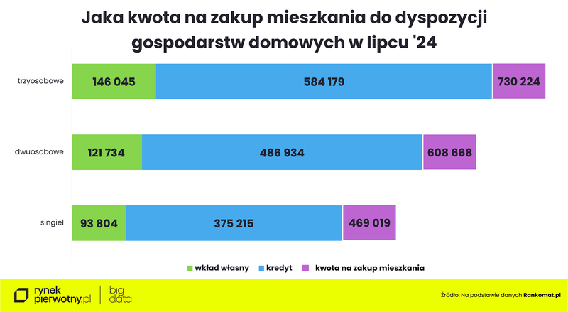 Wyk.4 - Kwota na zakup mieszkania