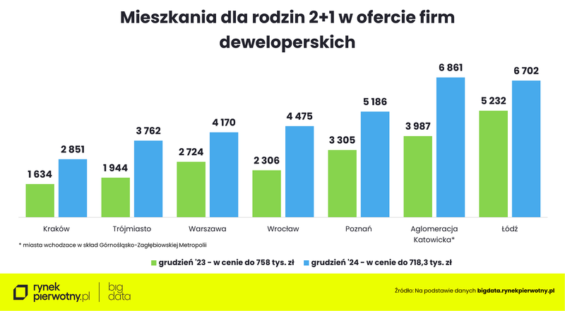 Wyk.4 - Mieszkania dla rodzin 2 1 w ofercie firm deweloperskich