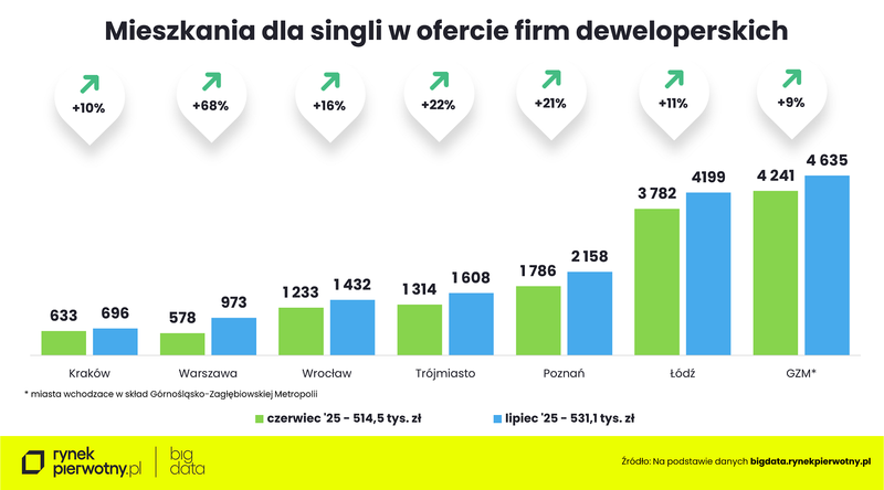 Wyk.4 - Rankomat-lipiec 2025-mieszkania dla singli