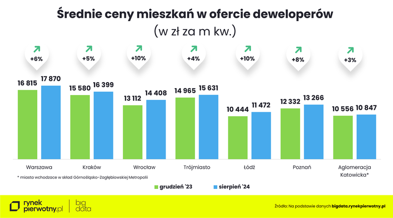 Wyk.4 - Średnie ceny mieszkań w ofercie deweloperów