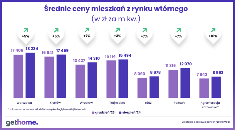 Wyk.4 - Średnie ceny mieszkań z rynku wtórnego w ujęciu rocznym