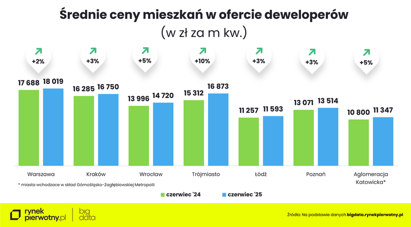 Wyk.5 - Ceny nowych mieszkań w Q2 2025 - zmiana rdr