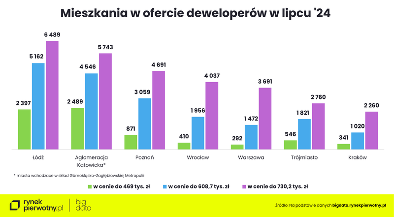 Wyk.5 - Mieszkania w ofercie deweloperów