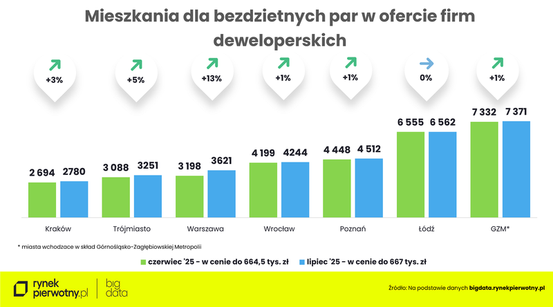 Wyk.5 - Rankomat-lipiec 2025-mieszkania dla par