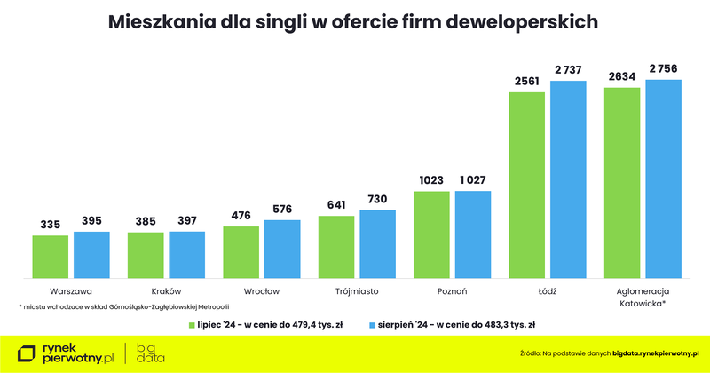 Wyk.5 - Rankomat-sierpień-mieszkania dla singli