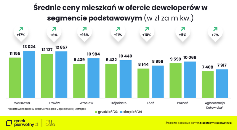 Wyk.5 - Średnie ceny mieszkań w ofercie deweloperów w segmencie podstawowym