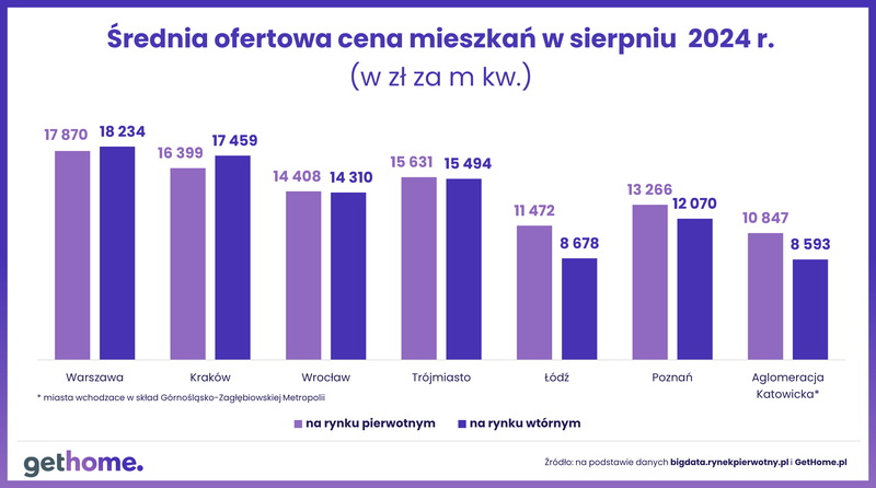 Wyk.5 - Średnie ceny ofertowe na rynku pierwotnym i wtórnym