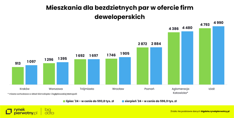 Wyk.6 - Rankomat-sierpień-mieszkania dla par