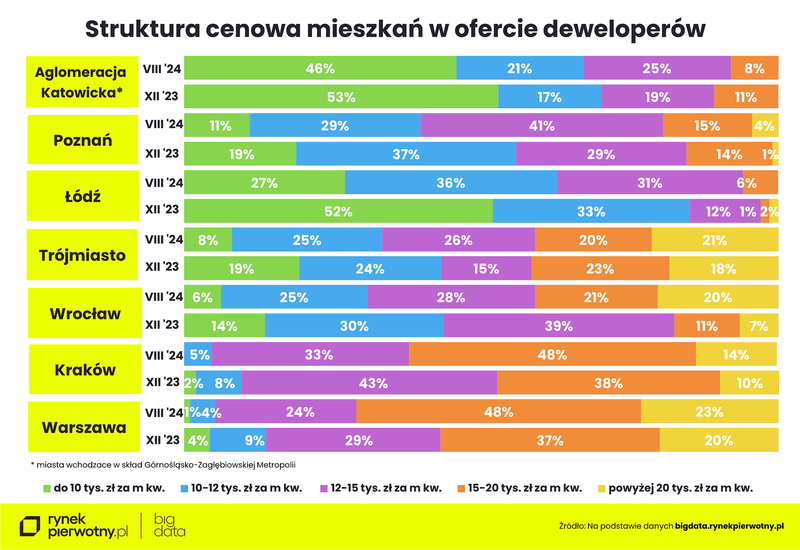 Wyk.6 - Struktura cenowa oferty deweloperów