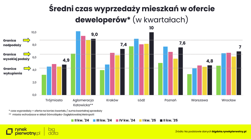 Wyk.6 - Wskaźnik popytu na nowe mieszkania w Q2 2025