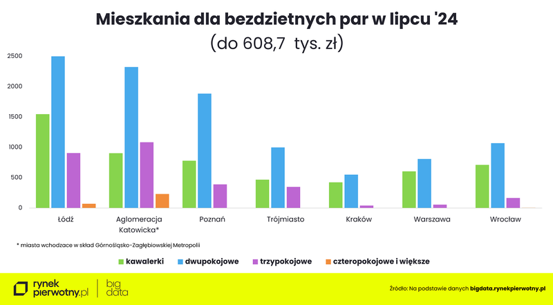 Wyk.7 - Mieszkania dla bezdzietnych par