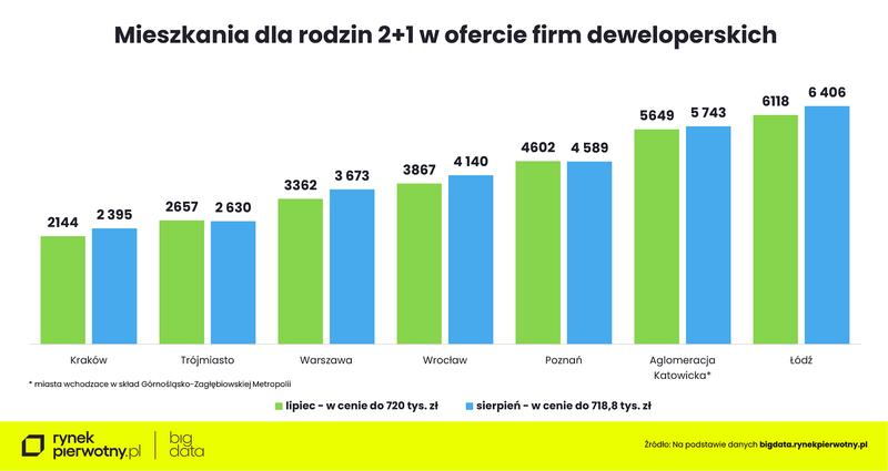 Wyk.7 - Rankomat-sierpień-mieszkania dla rodzin 2+1