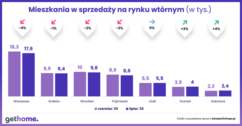 Wyk. 1 - Ceny na rynku wtórnym-lipiec 2025-oferta-miasta