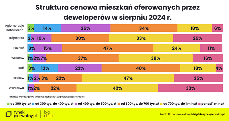 Wyk. 1 - Ile pieniędzy przeznaczamy na zakup mieszkania-oferta