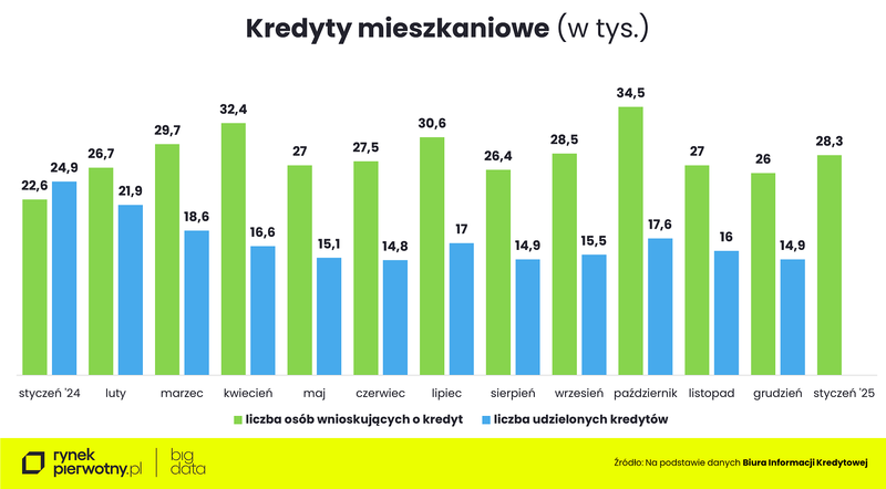 Wyk. 1 - Kredyty mieszkaniowe