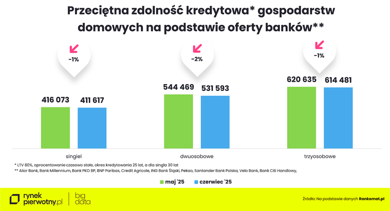 Wyk. 1 - Przeciętna zdolność kredytowa