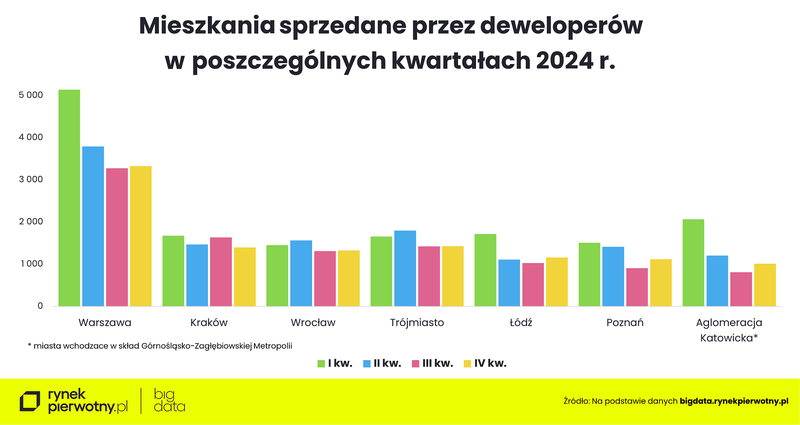 Sprzedaż kwartalna nowych mieszkań w 2024 roku