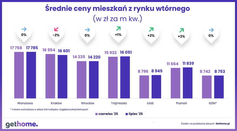 Wyk. 2 - Ceny na rynku wtórnym-lipiec 2025-M
