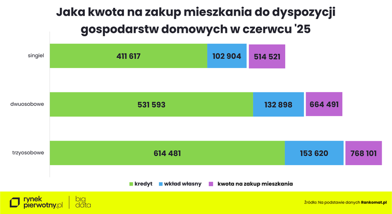 Wyk. 2 - Jaka kwota na mieszkanie