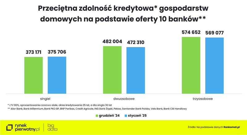 Wyk. 2 - Przeciętna zdolność kredytowa