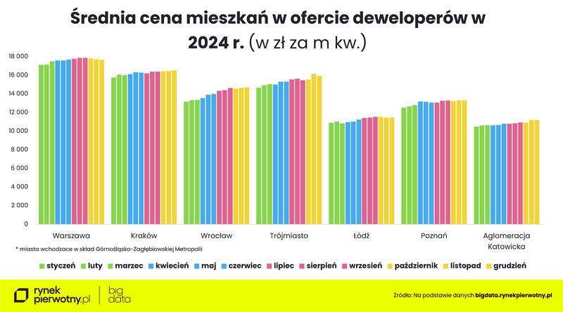 Średnia cena mieszkań w ofercie deweloperów w 2024 roku