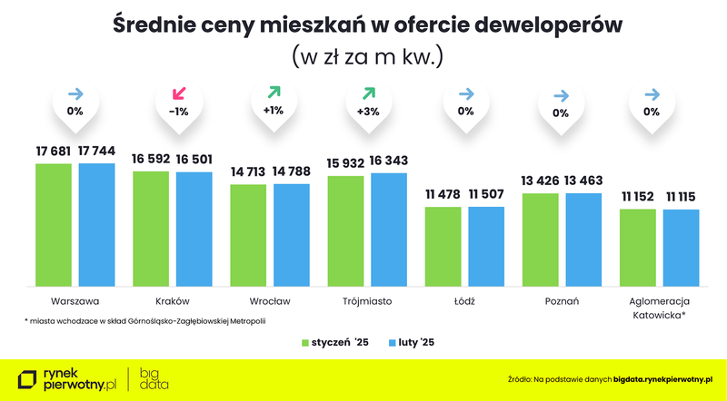 Wyk. 2 - Średnie ceny mieszkań w ofercie deweloperów