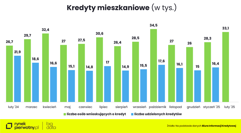 Wyk. 3 - Kredyty mieszkaniowe