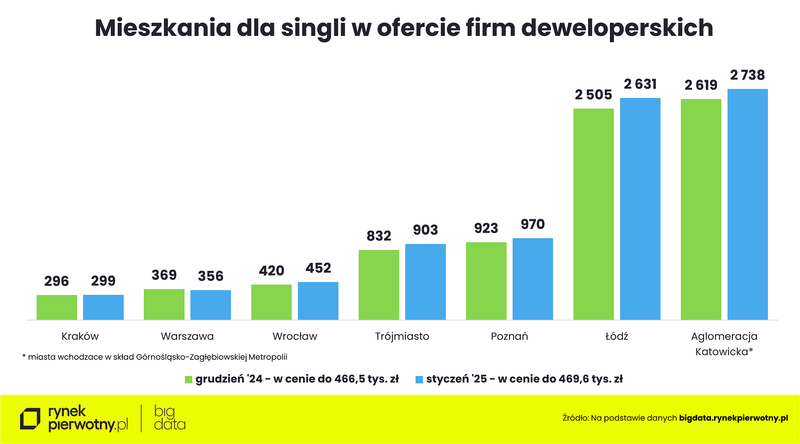 Wyk. 3 - Oferta dla singli