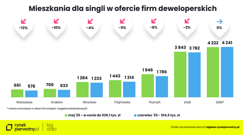 Wyk. 3 - Oferta dla singli