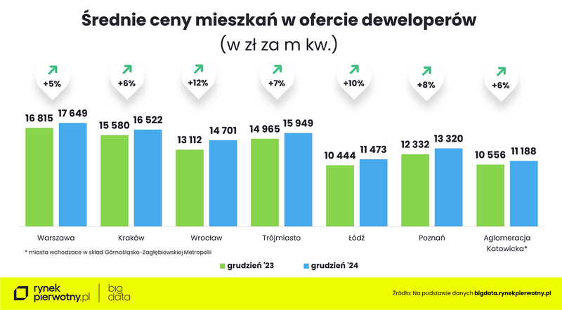 Średnia cena mieszkań w ofercie deweloperów w 2024 roku - porównanie rdr