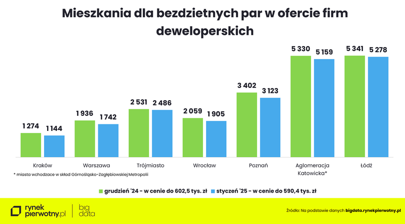 Wyk. 4 - Oferta dla bezdzietnych par