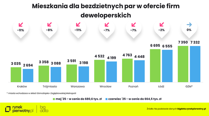 Wyk. 4 - Oferta dla gospodarstw dwuosobowych