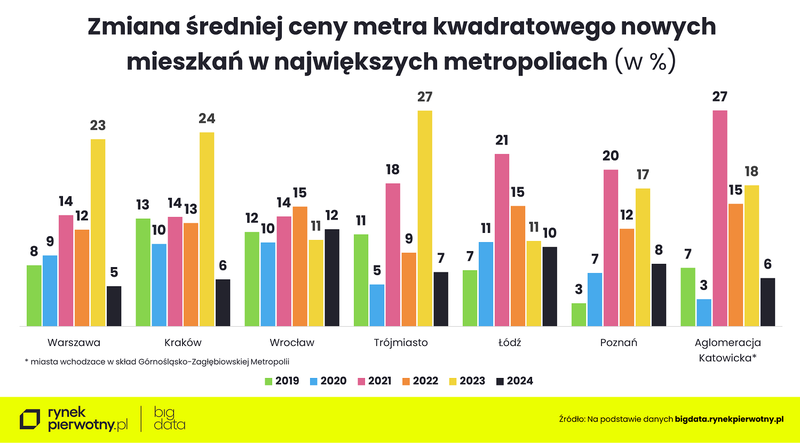 Zmiana średniej ceny m kw. nowych mieszkań w największych metropoliach