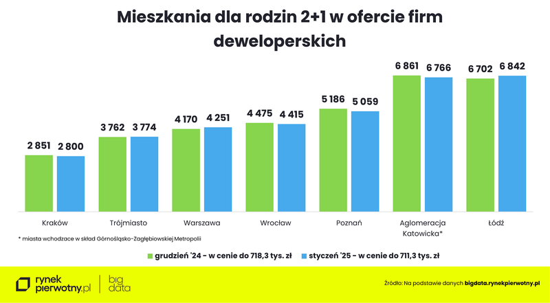 Wyk. 5 - Oferta dla rodzin 2+1