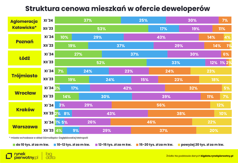 Wyk. 5 - Struktura cenowa nowych mieszkań rdr