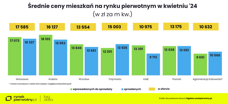 Wyk. 6 - Ceny mieszkań - kwiecień 2024-średnia cena m kw-wprowadzone i sprzedane