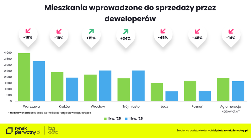 Wyk. 6 - Podaż mieszkań