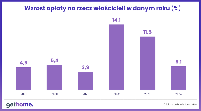 Wzrost opłaty na rzecz właścicieli w danym roku.