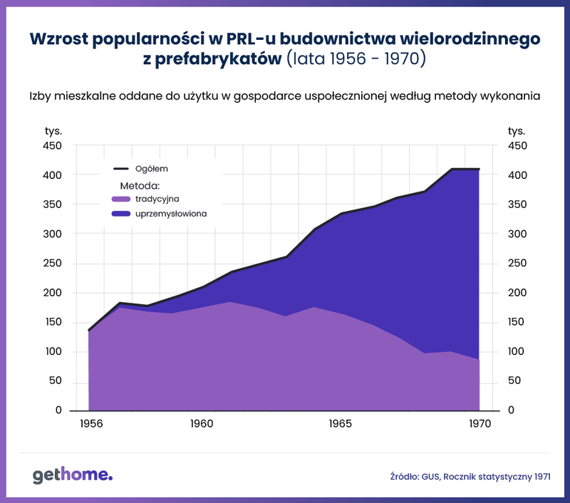 Wzrost popularnosci w PRL-u budownictwa wielorodzinnego z prefabrykatow