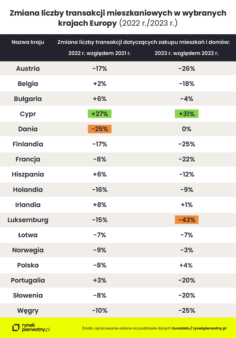 Zmiana liczby transakcji mieszkaniowych w wybranych krajach Europy