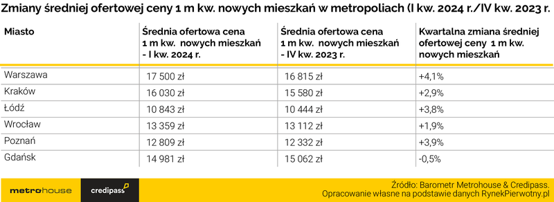 Zmiany średniej ceny ofertowej rynek pierwotny 1Q