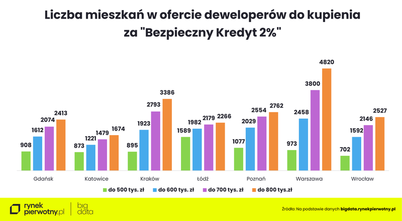 bezpieczny-kredyt-mieszkaniowy-liczba-mieszkan-w-ofercie