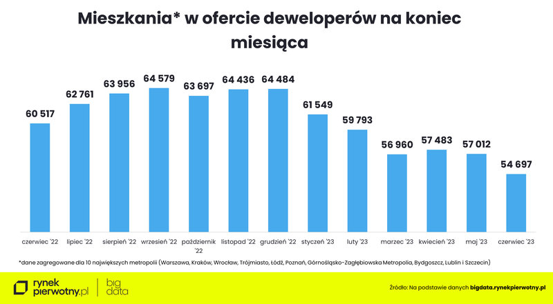 BIG-DATA-10miast-IIkw2023-oferta-zagregowaneM