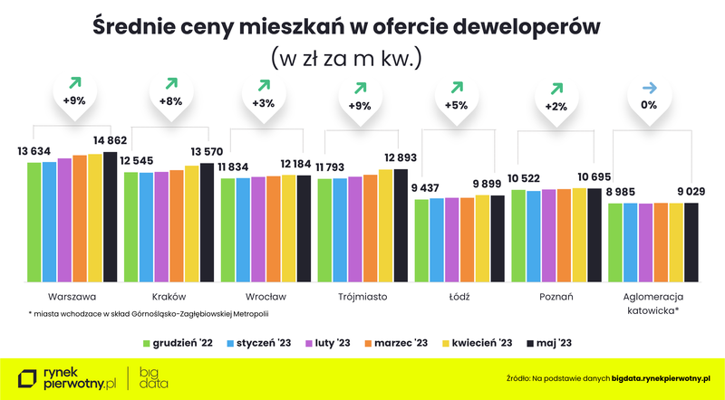 BIG DATA-ceny mieszkań-maj2023-5M