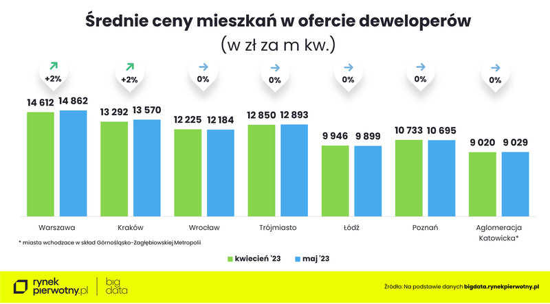 BIG DATA-ceny mieszkań-maj2023-M