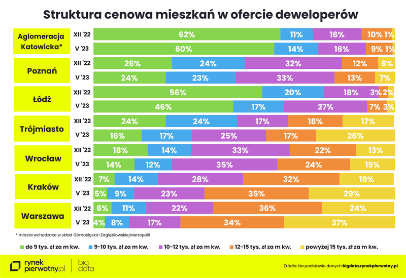 BIG DATA-ceny mieszkań-maj2023-struktura