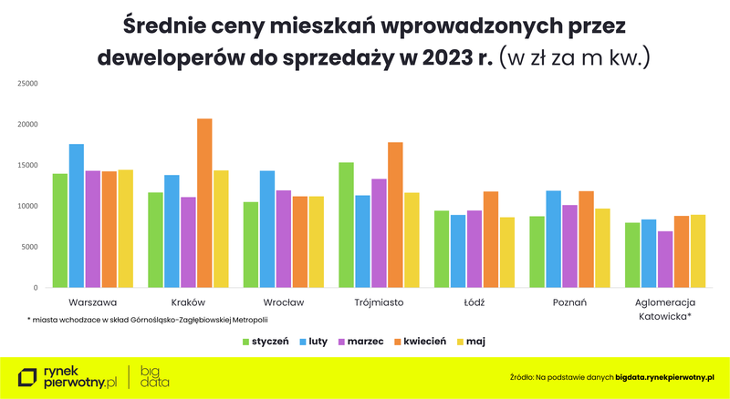 BIG DATA-ceny mieszkań-maj2023-wprowadzoneK