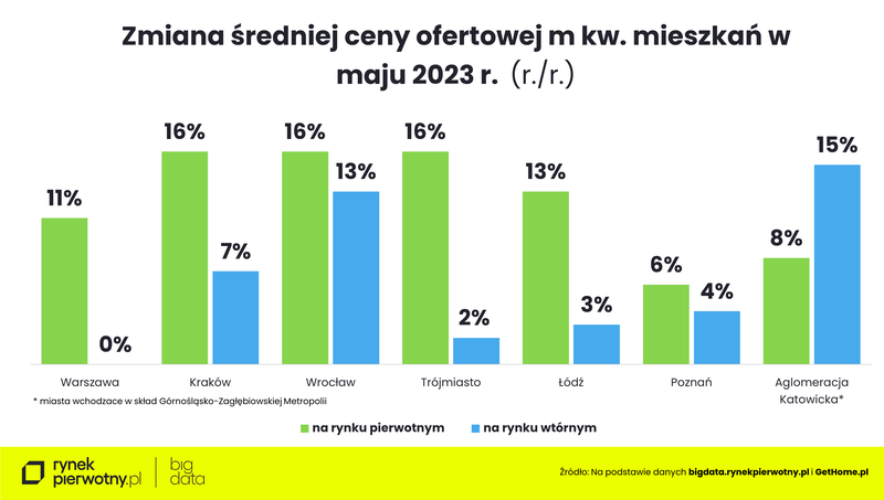 BIG DATA-ceny mieszkań-maj2023-wtórny-pierwotny-wzrost cen